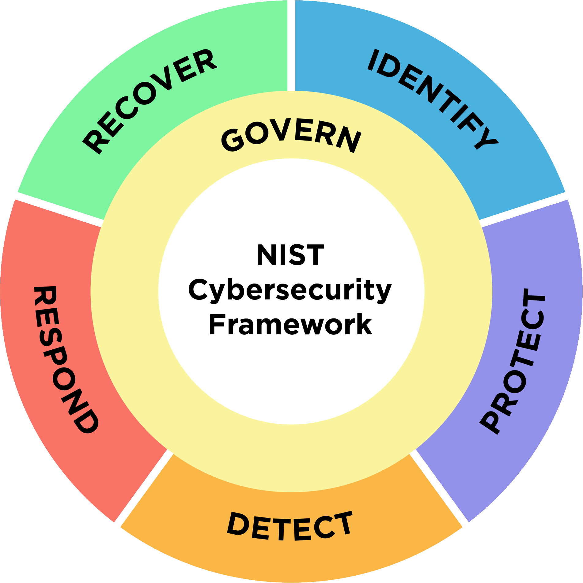 Cisco Network Defense